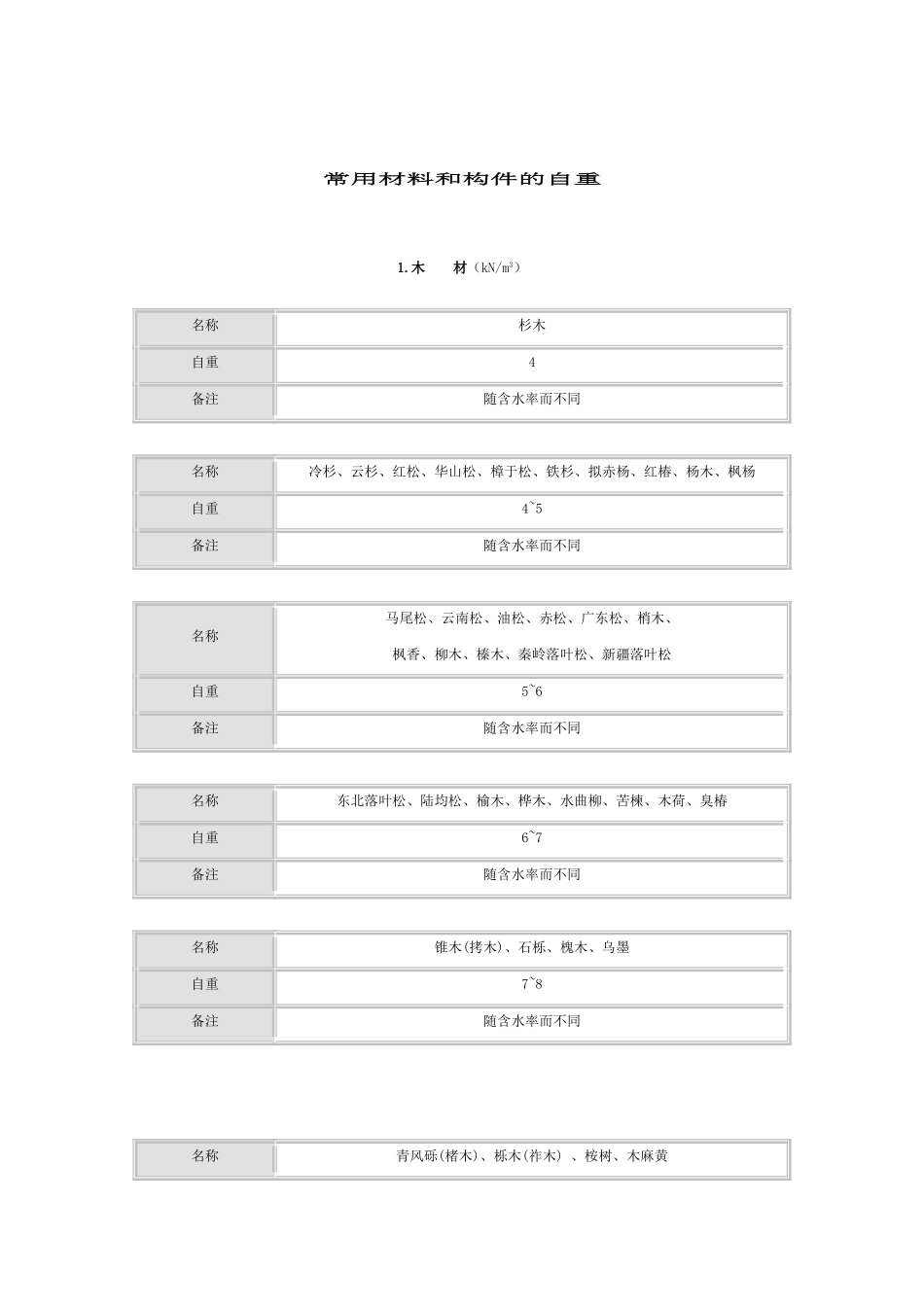 常用材料容重_第1页