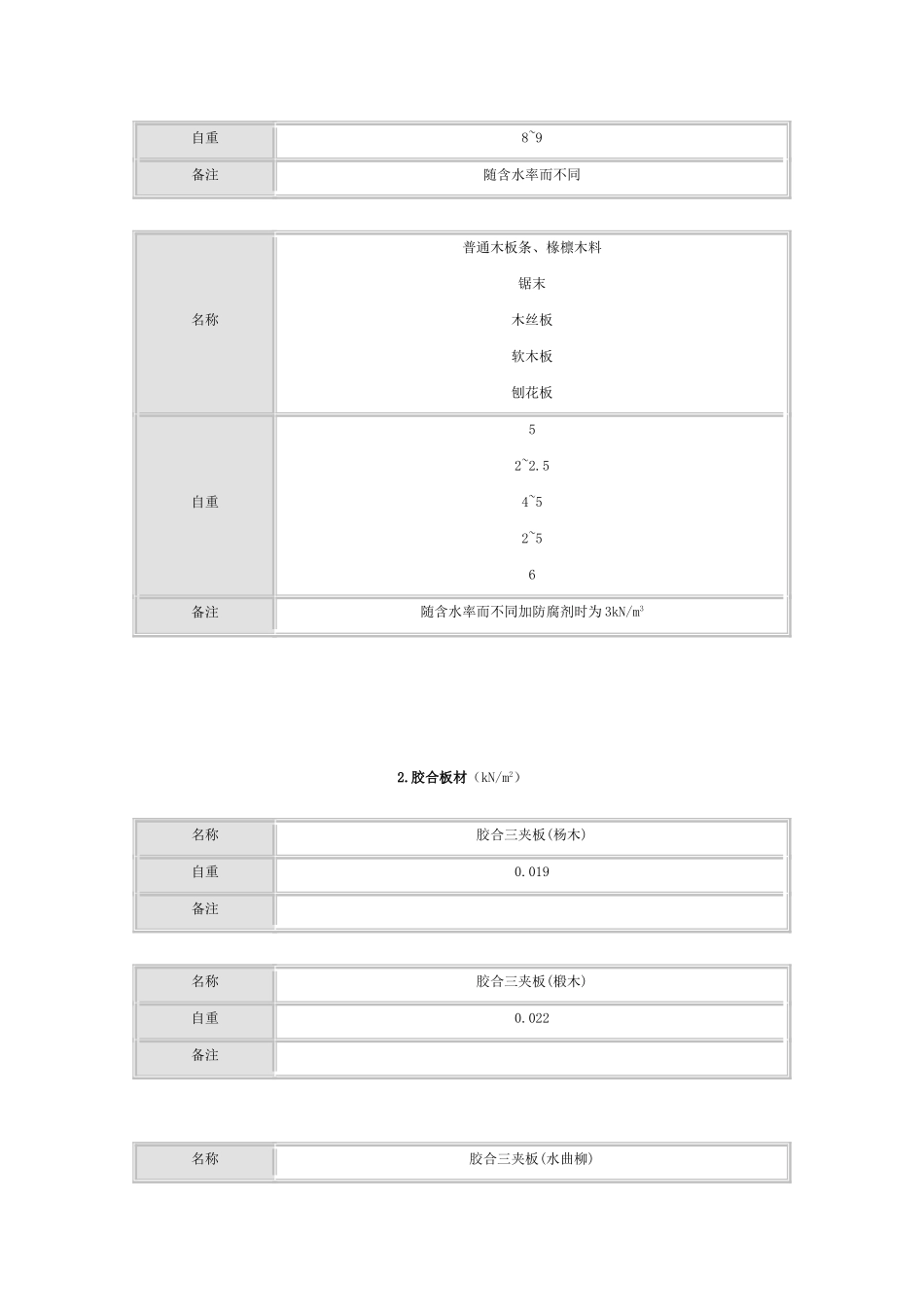常用材料容重_第2页