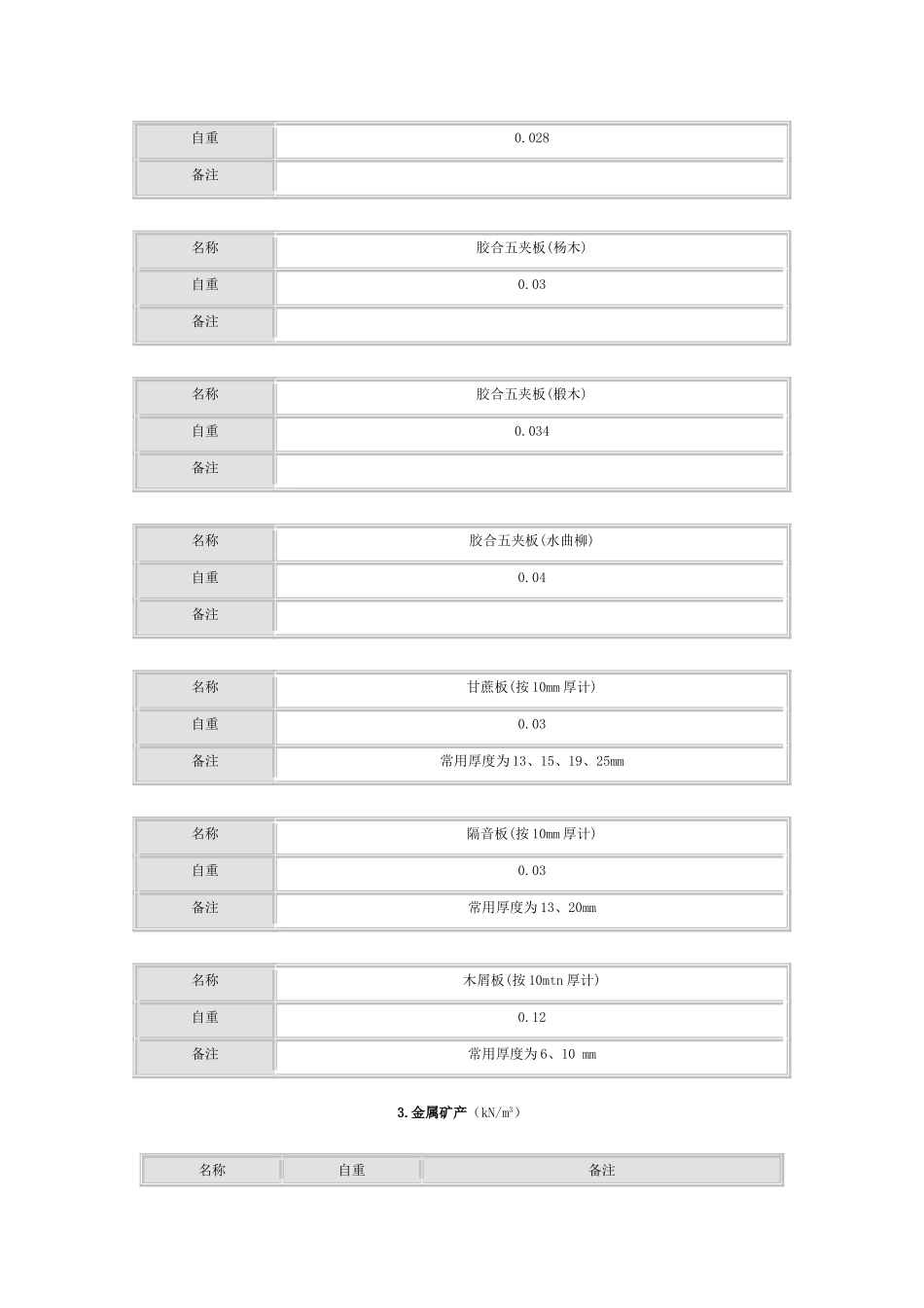 常用材料容重_第3页