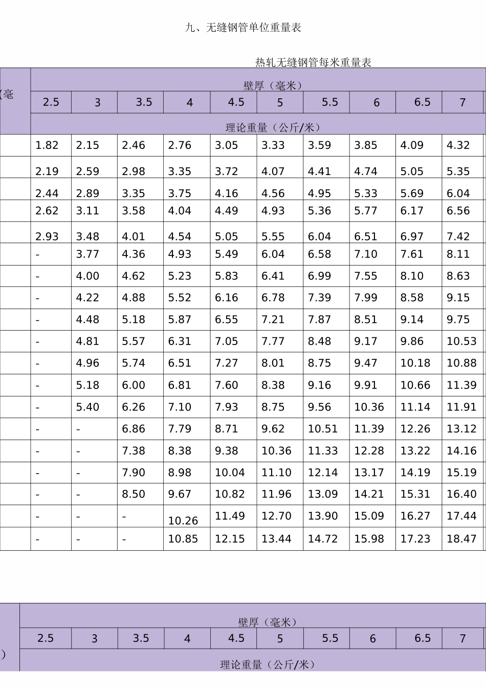 无缝钢管单位重量表_第1页