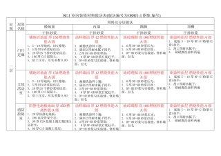 BG1室内装修材料做法表(