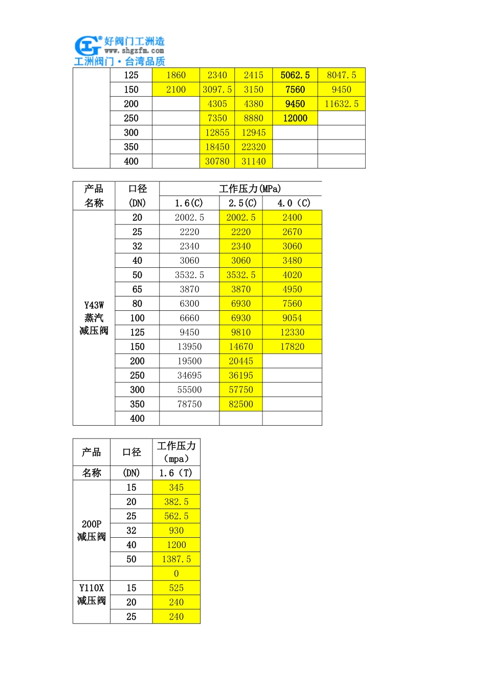 波纹管式减压阀价格_第2页