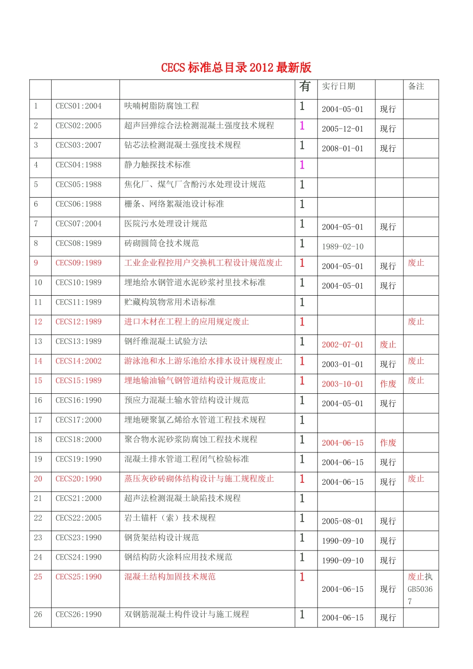 CECS建筑标准目录_第1页