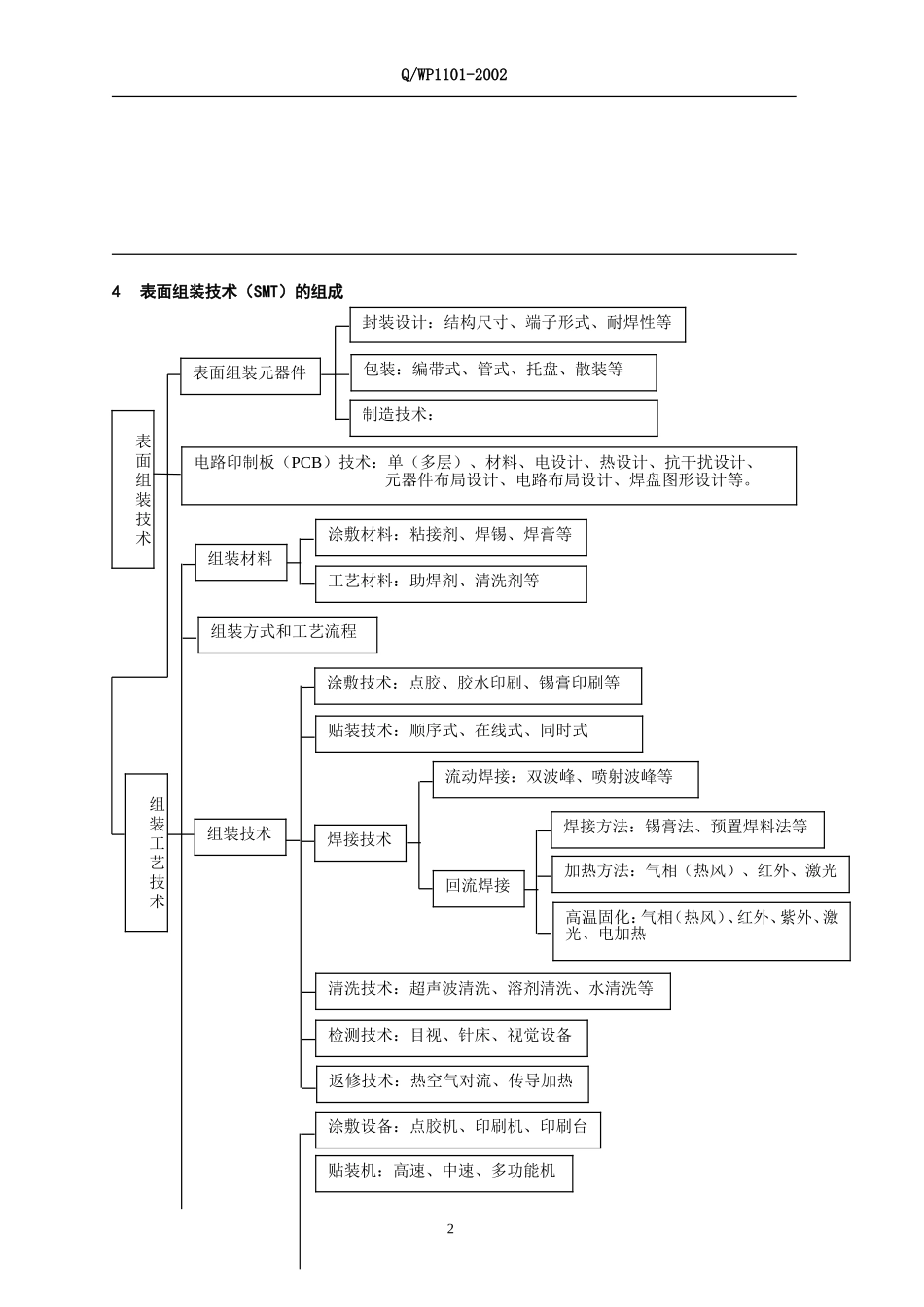 SMT工艺标准_第2页