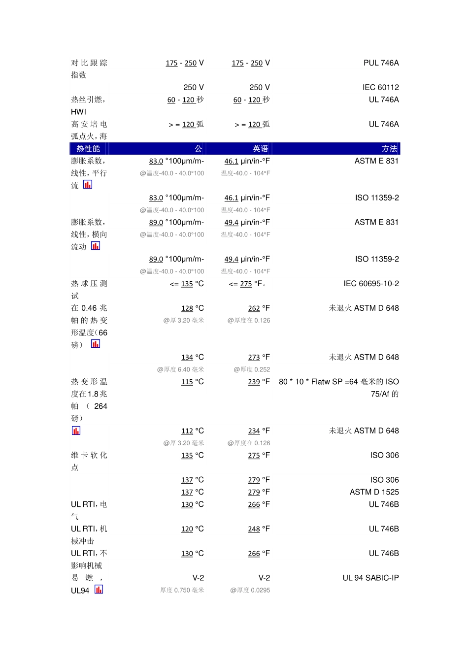 PPO耐热老化 Noryl LTA1350_第3页