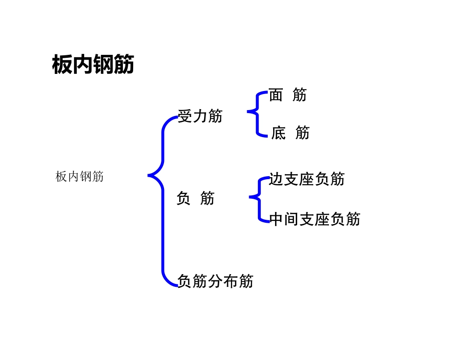 板钢筋平法标注_第3页