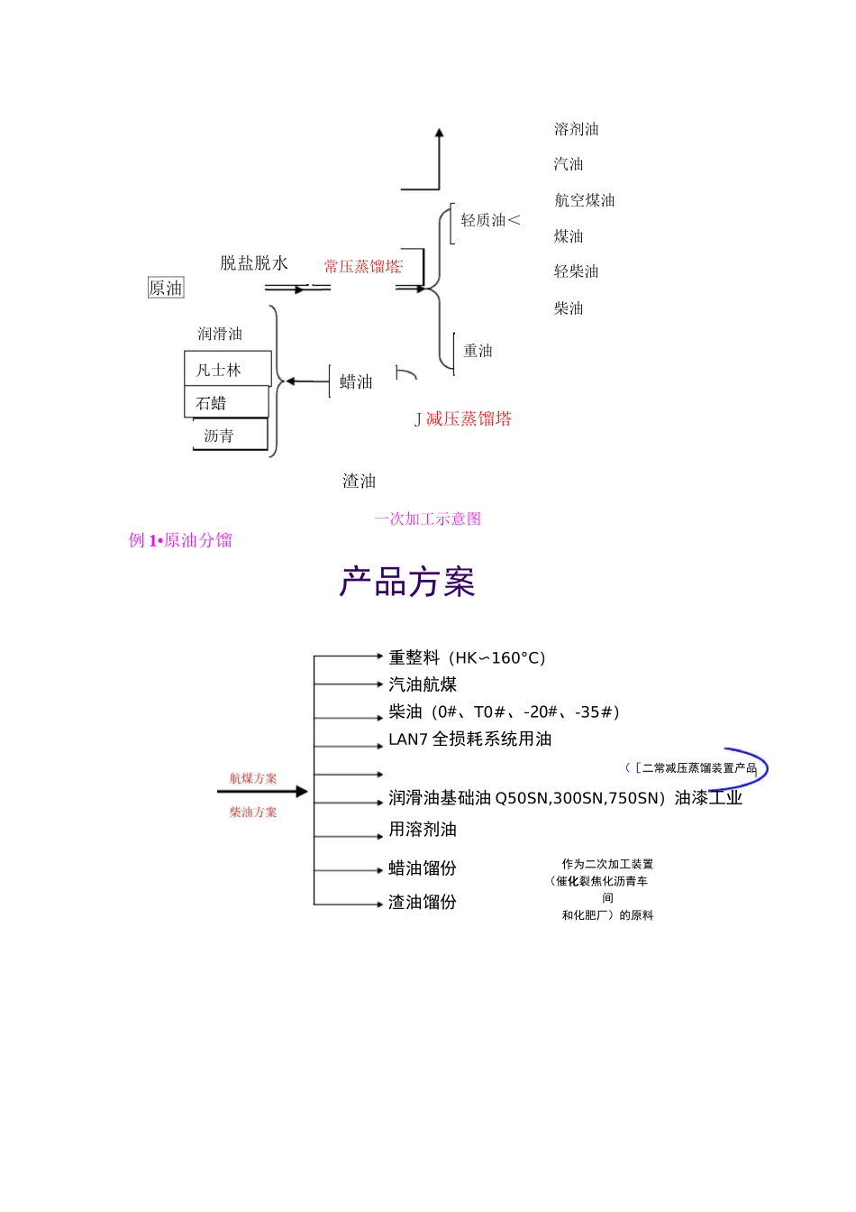 石油炼制过程_第3页