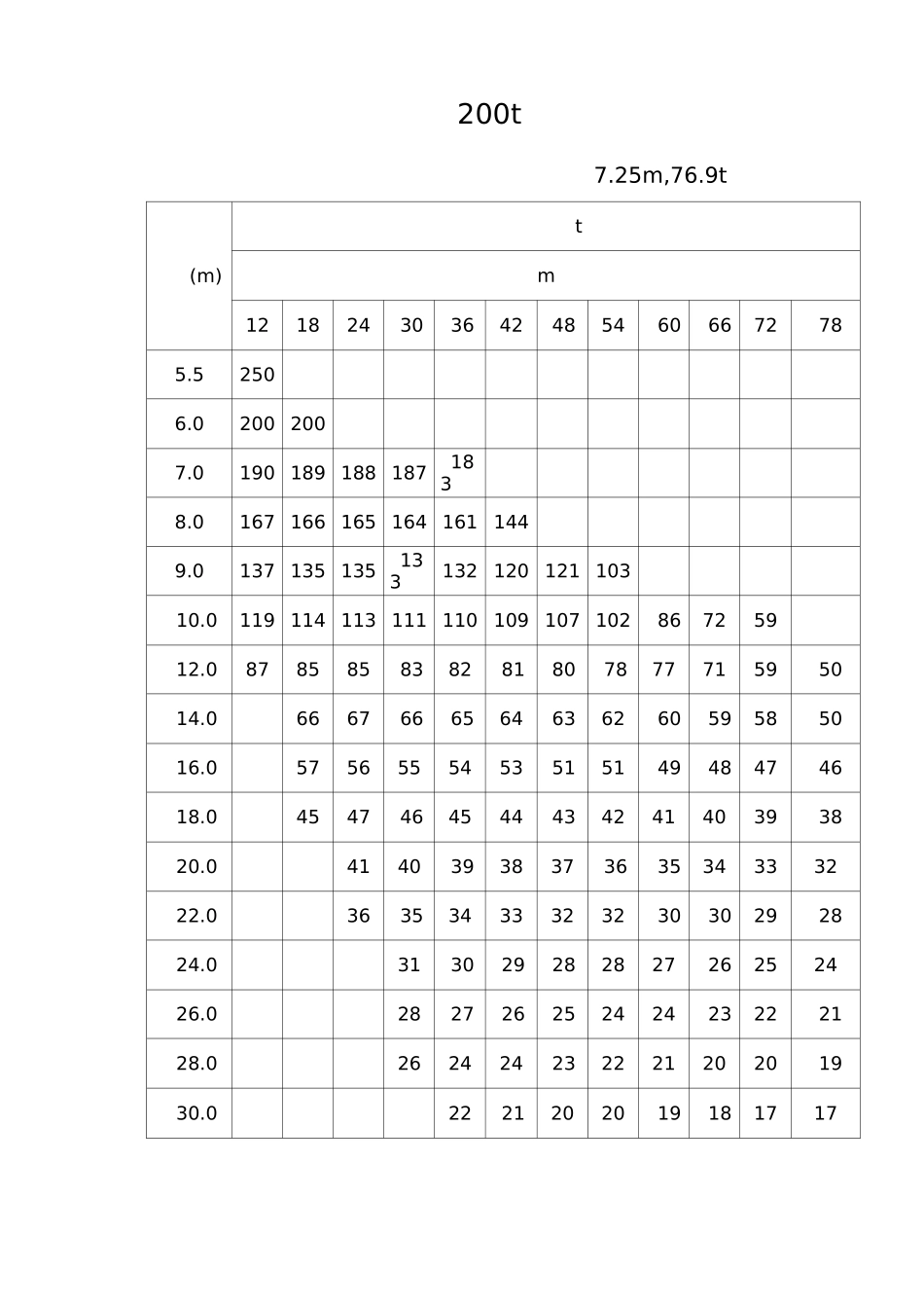 各种吊车性能表_第3页