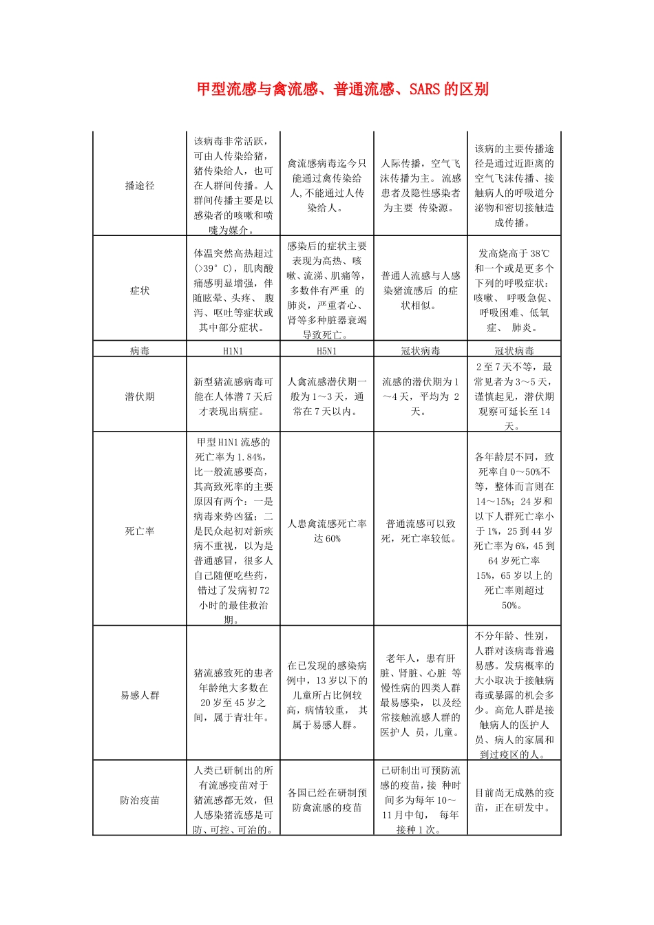 高中生物 甲型流感与禽流感普通流感SARS的区别学法指导 _第1页