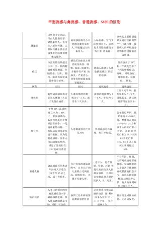 高中生物 甲型流感与禽流感普通流感SARS的区别学法指导 