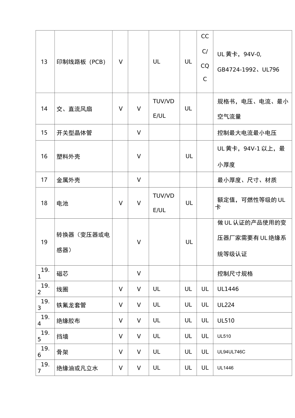 电子元器件安规认证关键器件清单_第3页