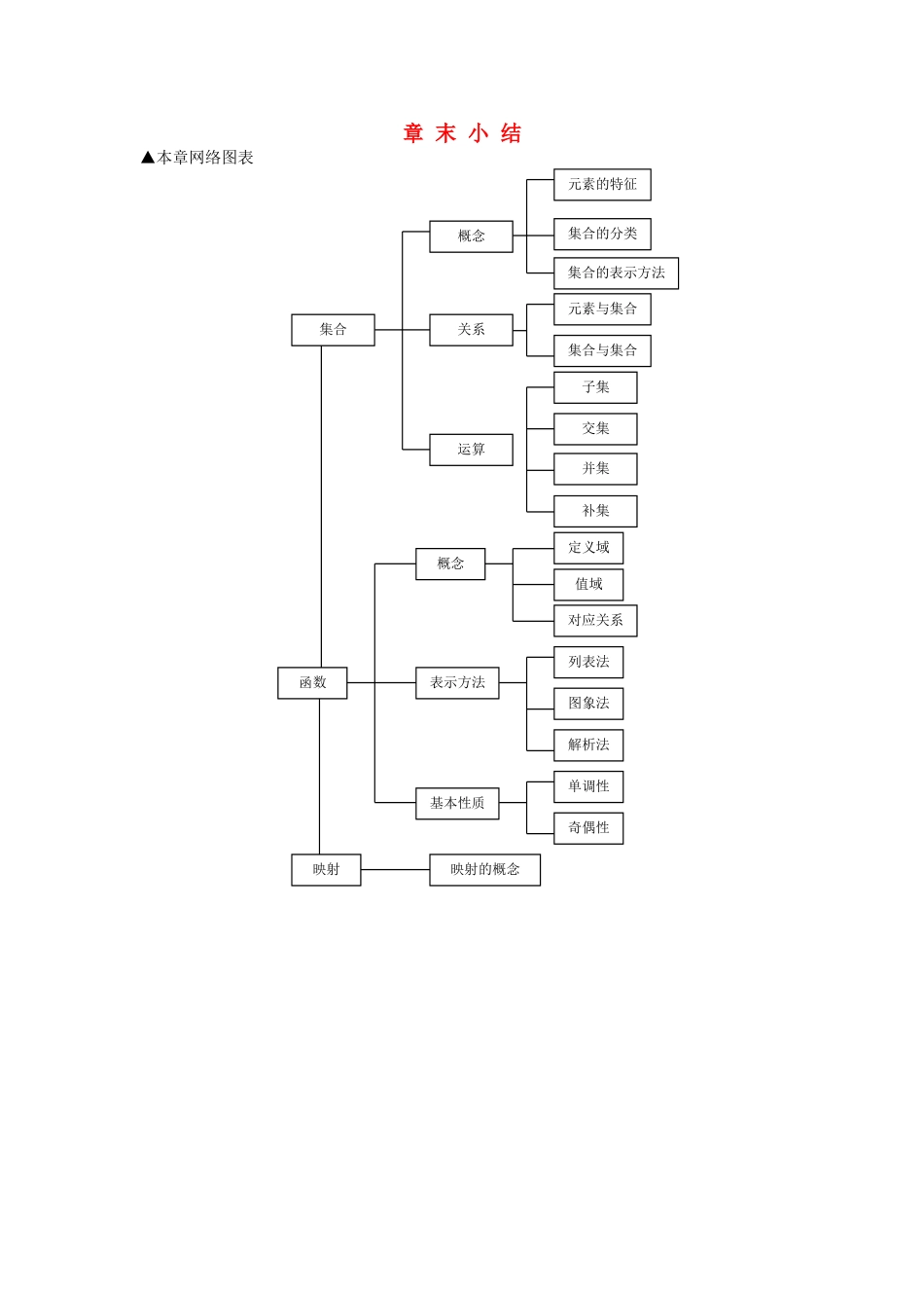 高中数学 第一章章末小结素材 新人教A版必修1 _第1页