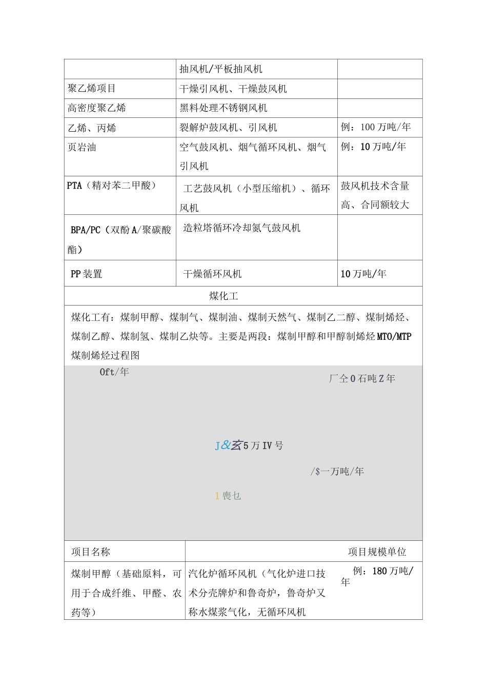 化工行业风机介绍_第3页