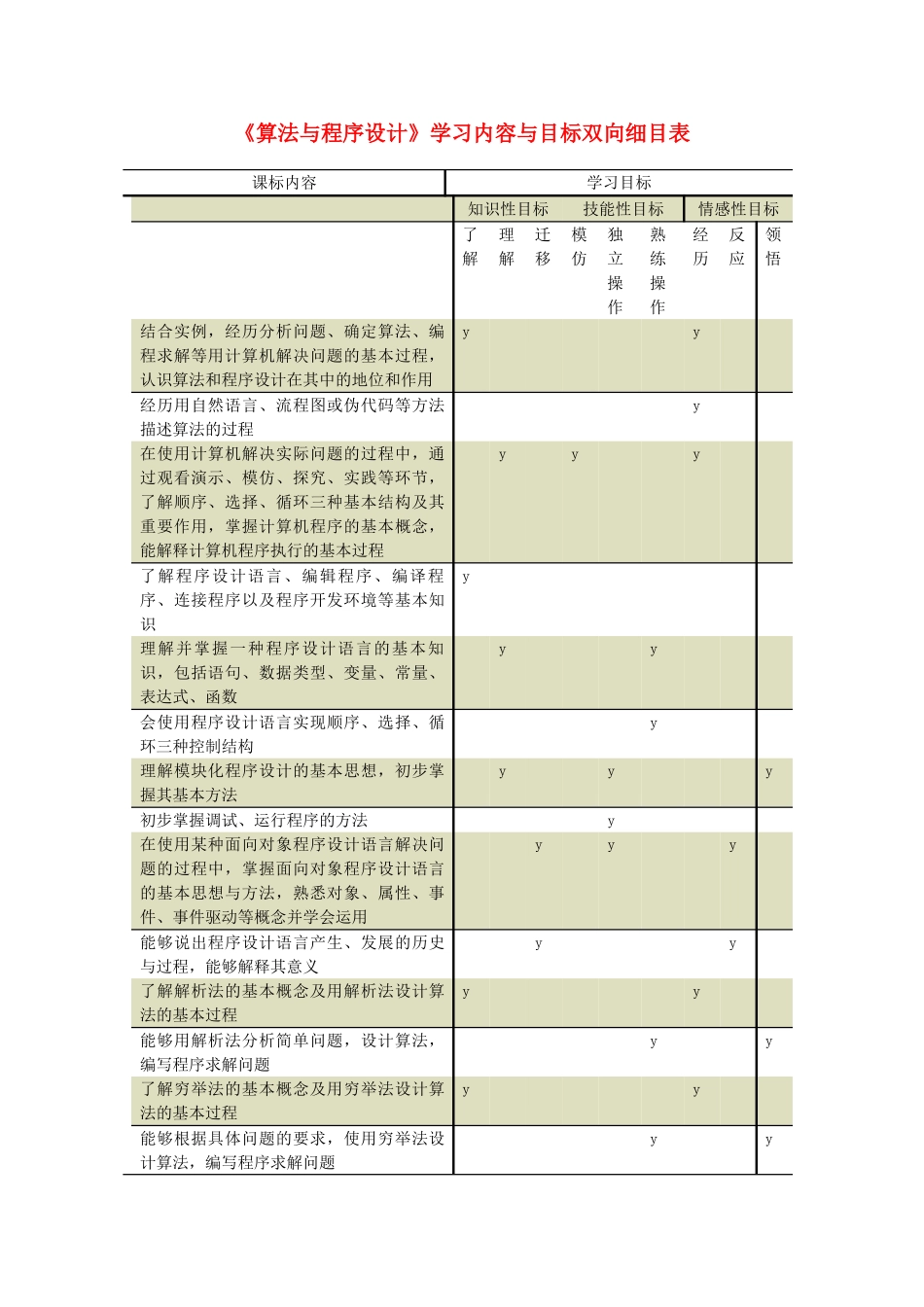 高中信息技术 算法与程序设计学习内容与目标双向细目表 选修1 _第1页