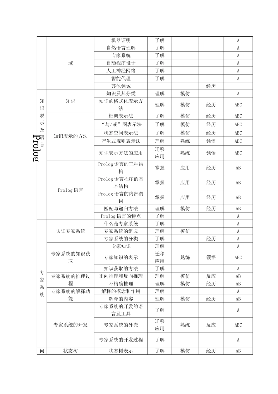 高中信息技术 人工智能初步评价课件 选修5 _第2页