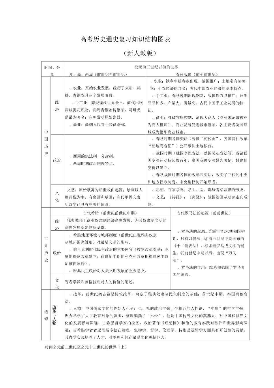 中国与世界历史知识体系表_第1页