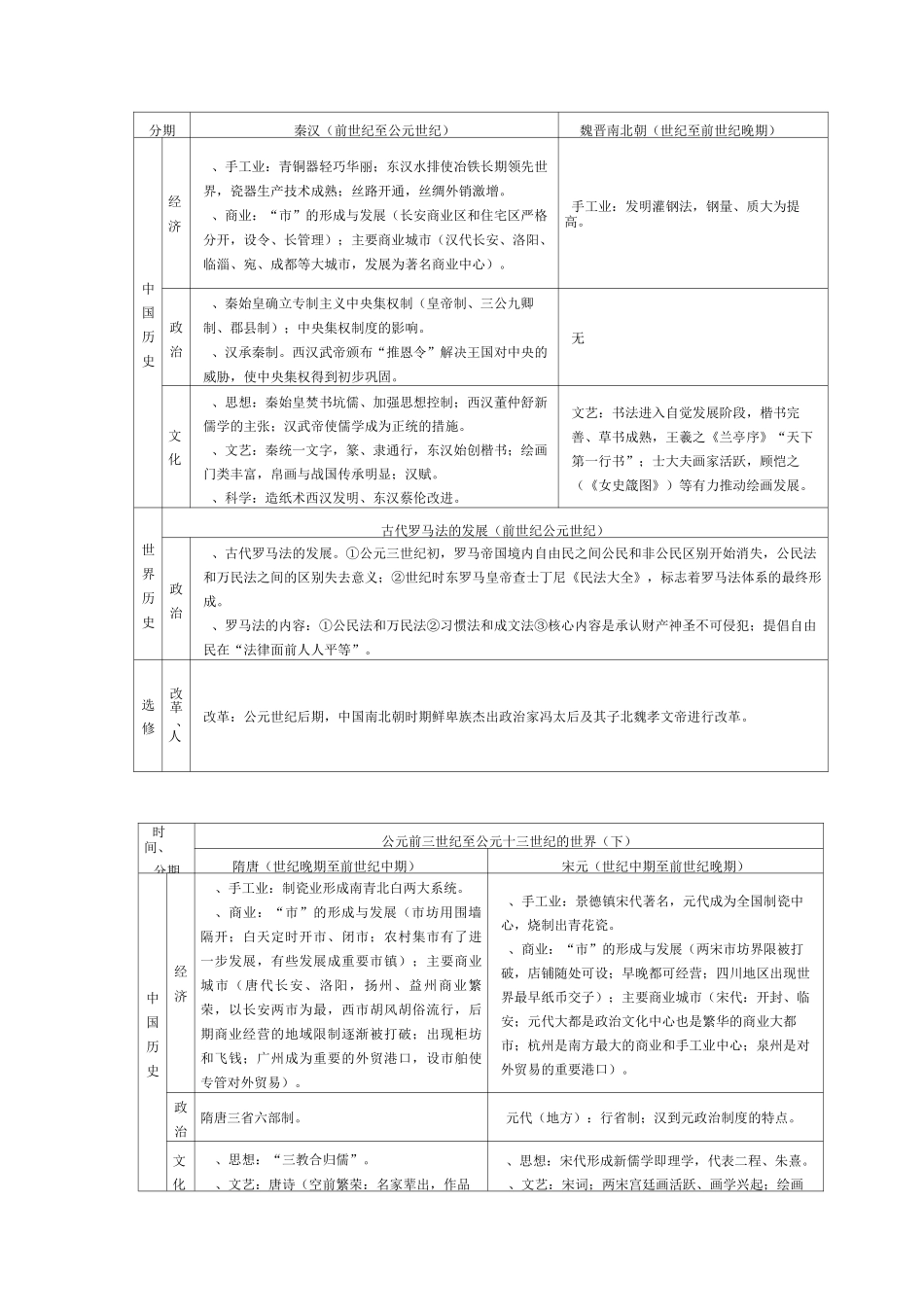 中国与世界历史知识体系表_第2页