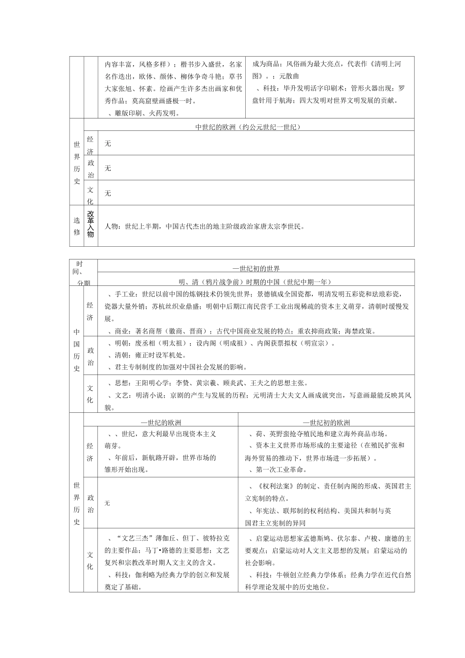中国与世界历史知识体系表_第3页