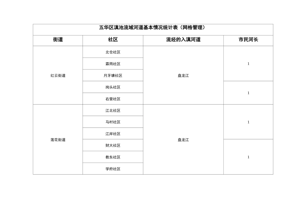 滇池流域各区河道基本情况汇总表_第3页