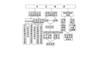 高中地理思维导图