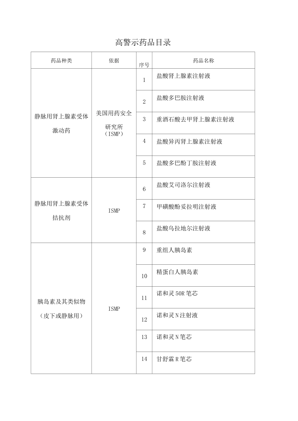 高警示药品目录_第1页
