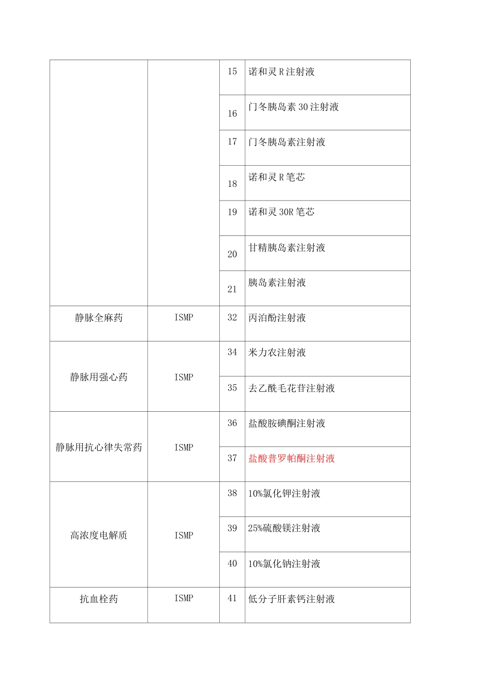 高警示药品目录_第2页
