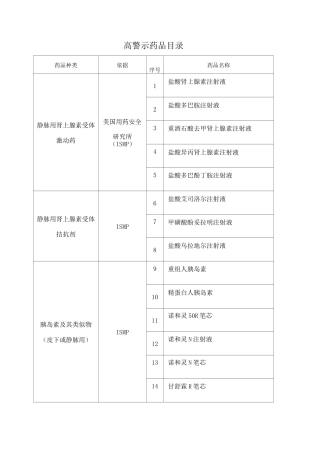 高警示药品目录