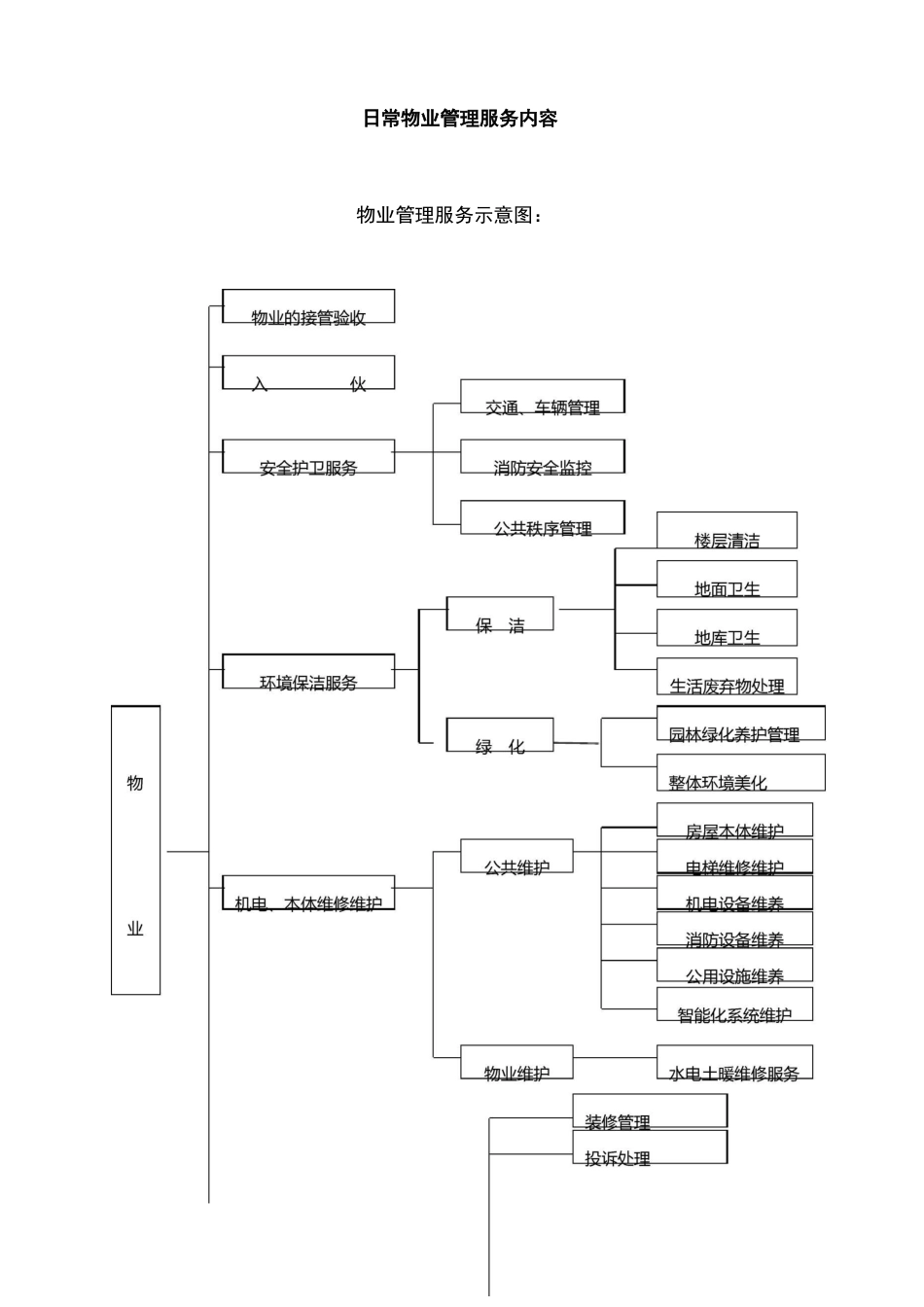 日常物业管理服务流程_第1页