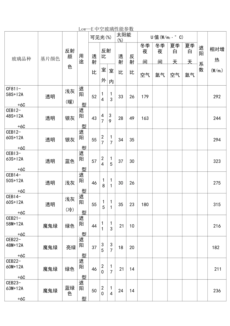 单银及双银Low—E中空玻璃性能参数列表_第1页