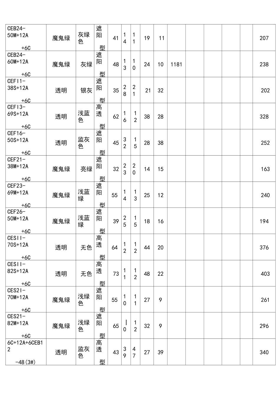 单银及双银Low—E中空玻璃性能参数列表_第2页