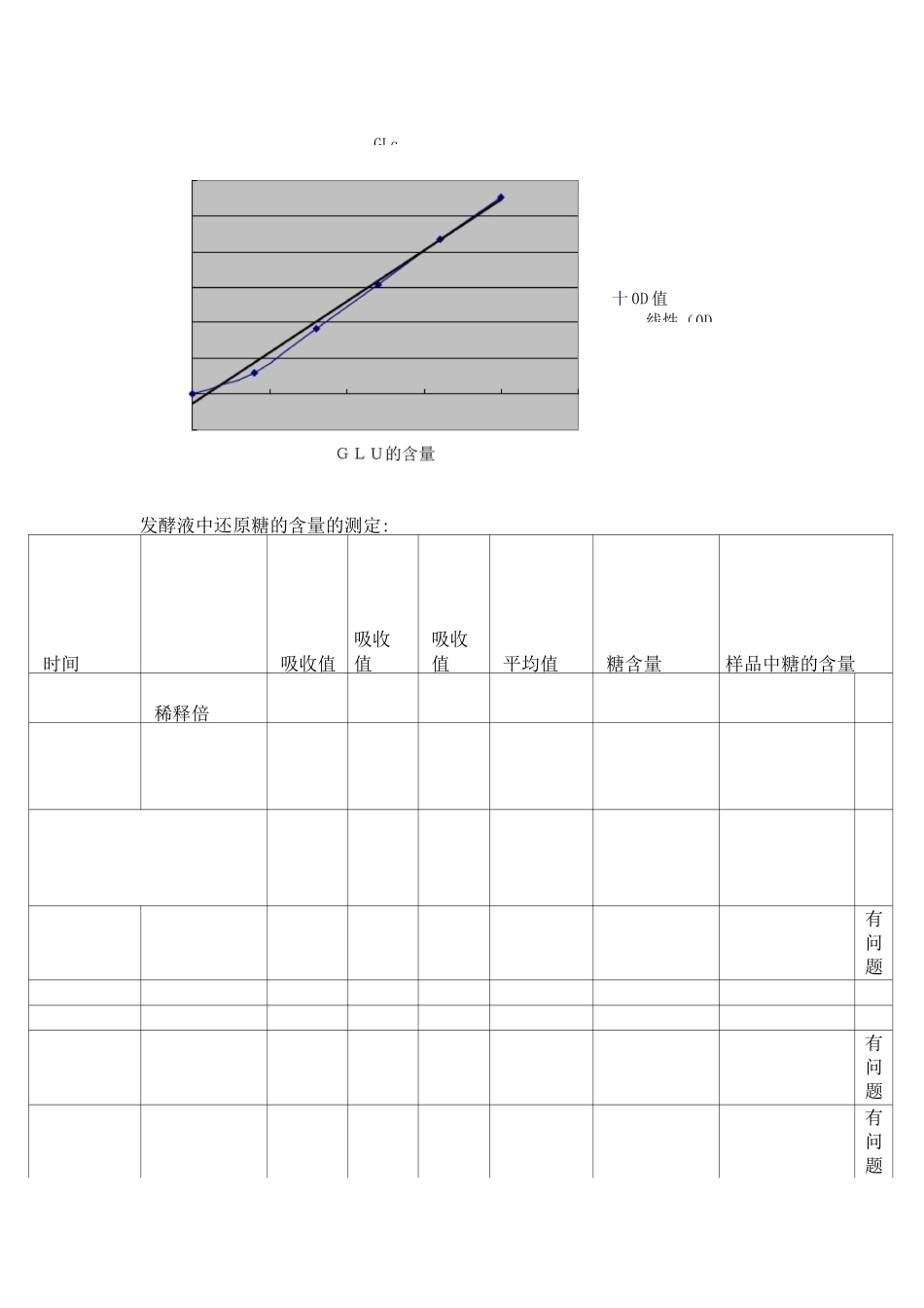 微生物工程谷氨酸发酵实验报告_第3页