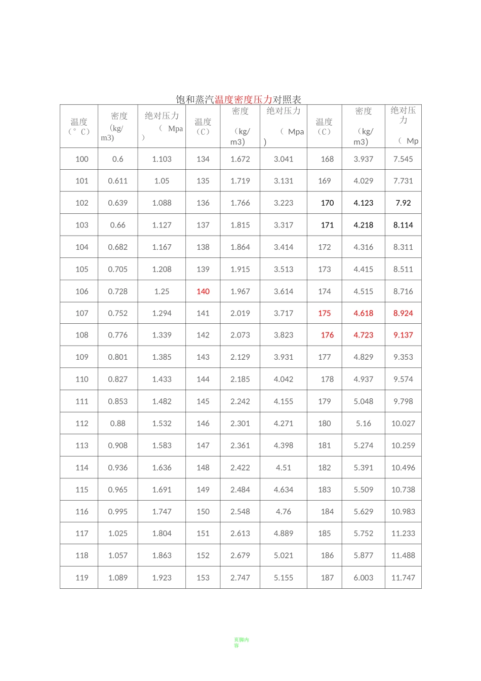 饱和蒸汽、过热蒸汽压力温度对照表_第1页