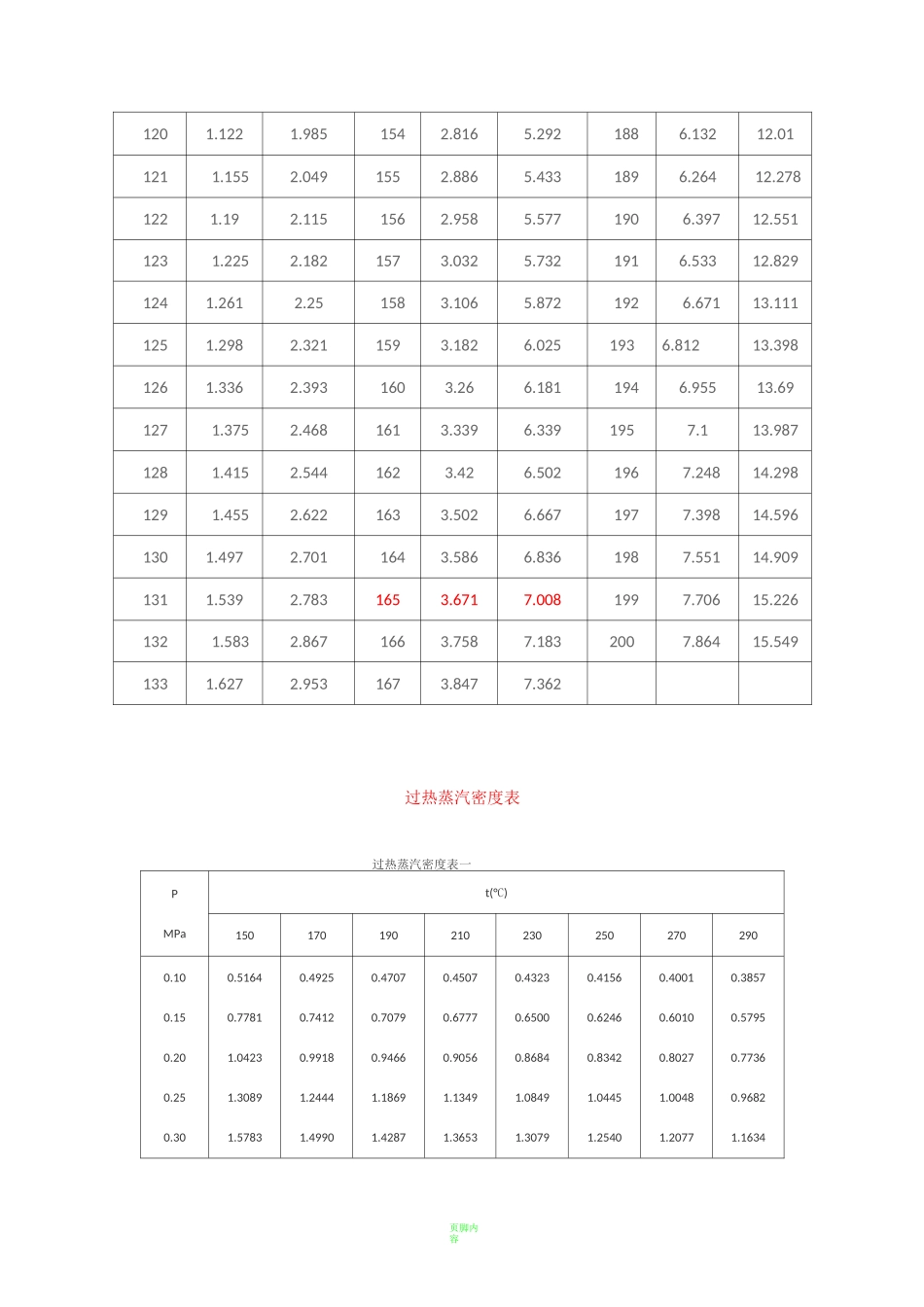 饱和蒸汽、过热蒸汽压力温度对照表_第2页