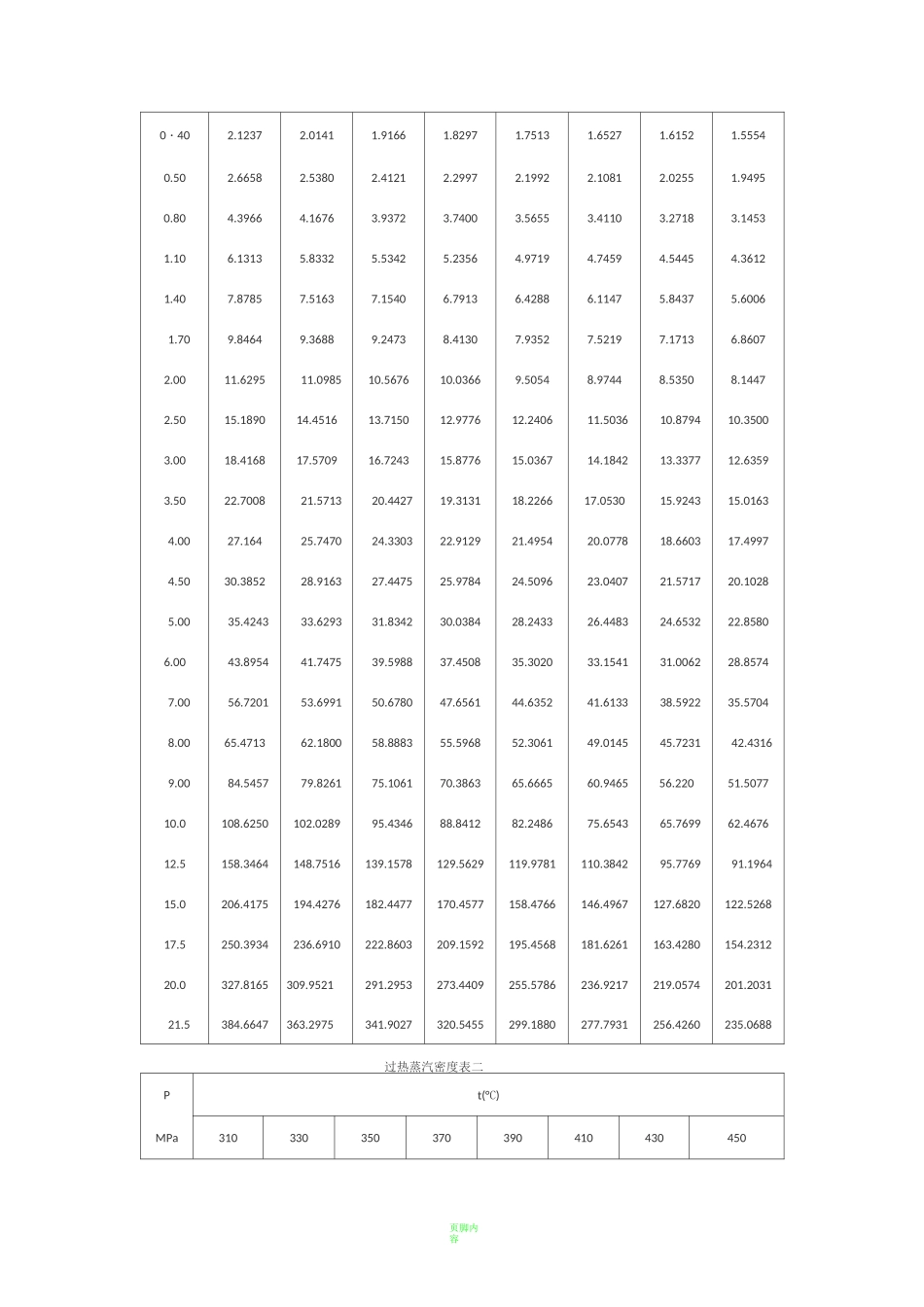 饱和蒸汽、过热蒸汽压力温度对照表_第3页