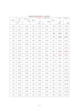 饱和蒸汽、过热蒸汽压力温度对照表