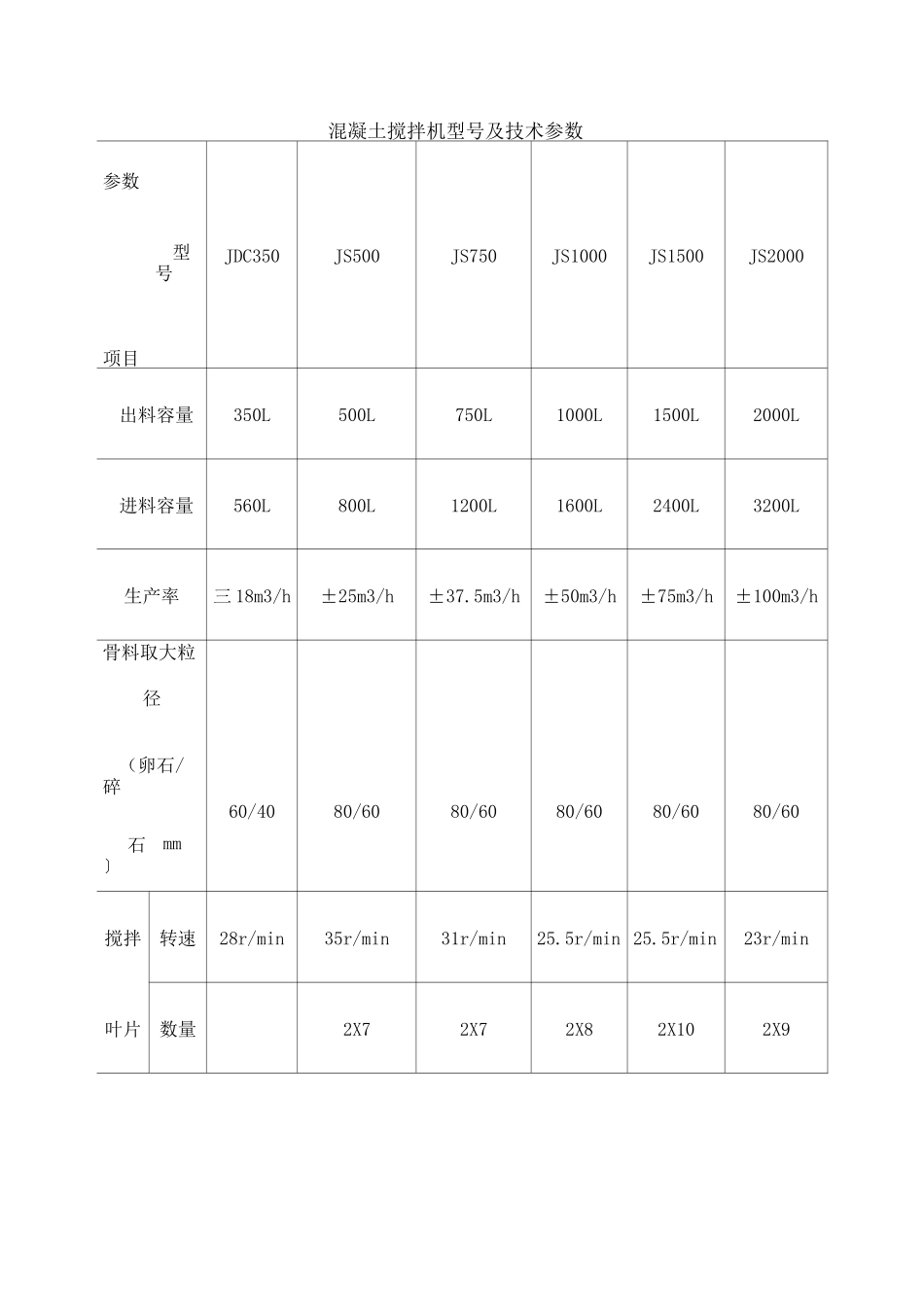 混凝土搅拌机型及技术参数_第1页