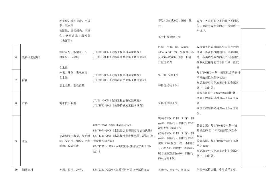 试验检测项目及频率汇总表_第2页