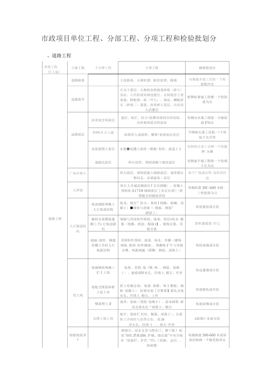 市政项目单位工程、分部工程、分项工程和检验批划分_第1页