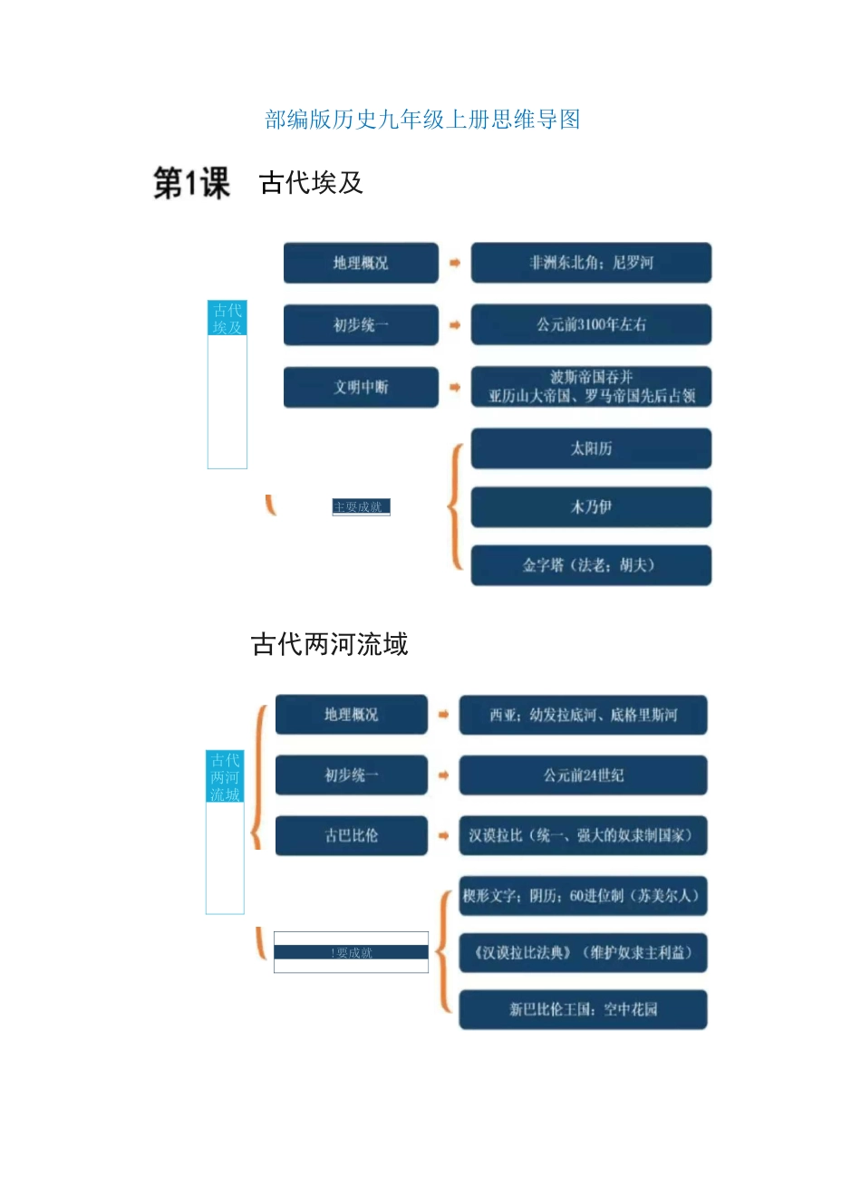 部编版历史九年级上册思维导图_第1页