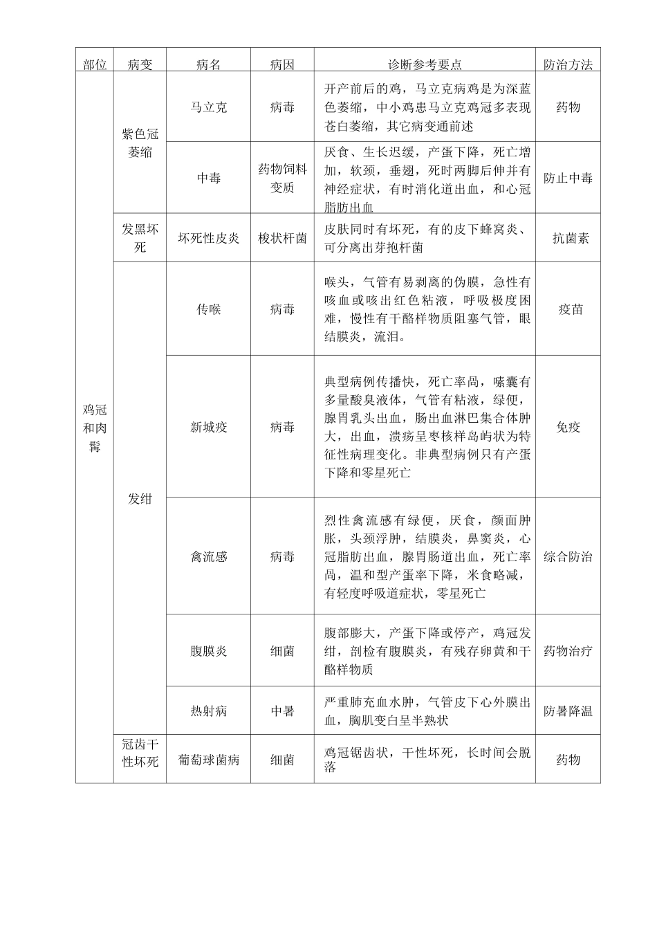鸡病诊断对照表_第2页