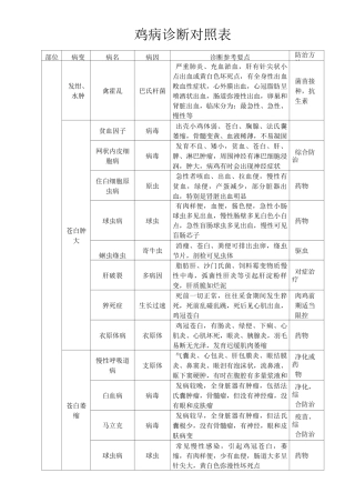 鸡病诊断对照表