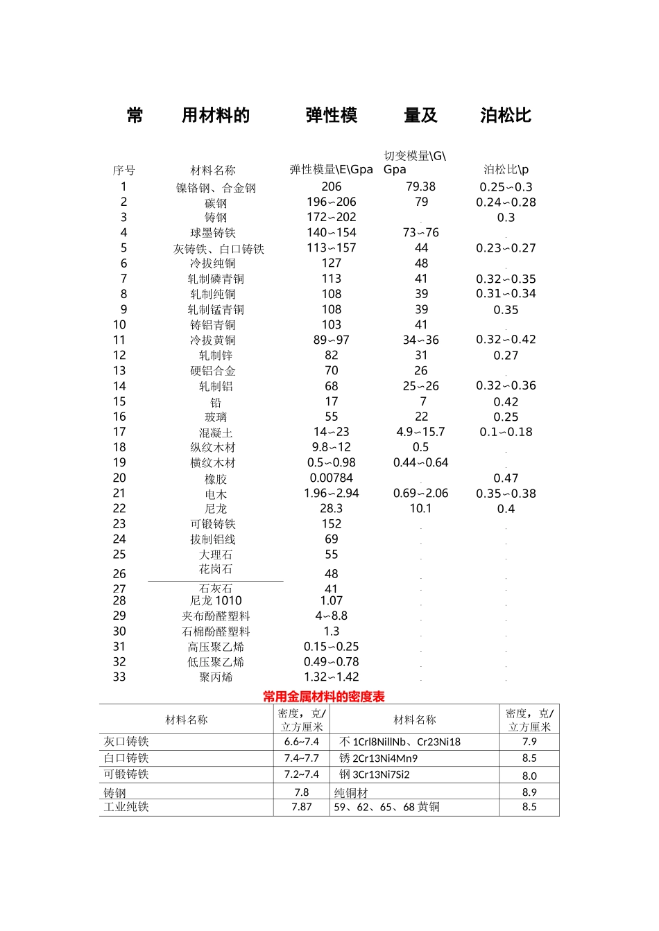 常用材料的弹性模量及泊松比_第2页