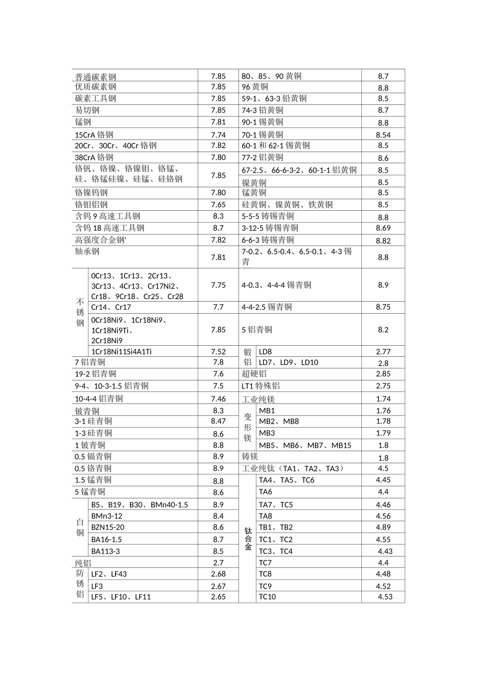 常用材料的弹性模量及泊松比_第3页