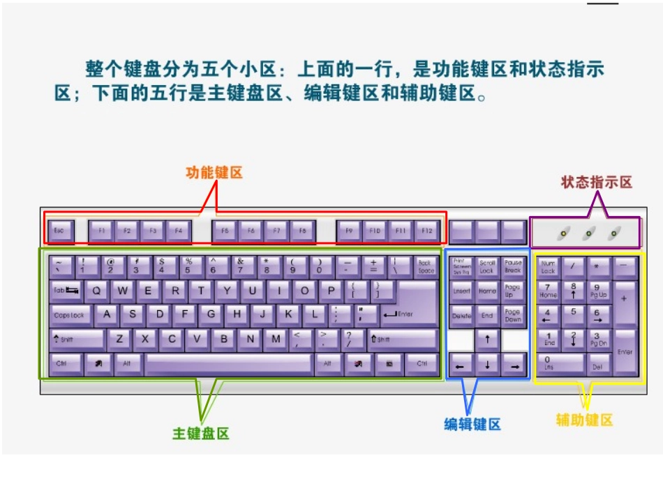 整个键盘分为五个区_第3页