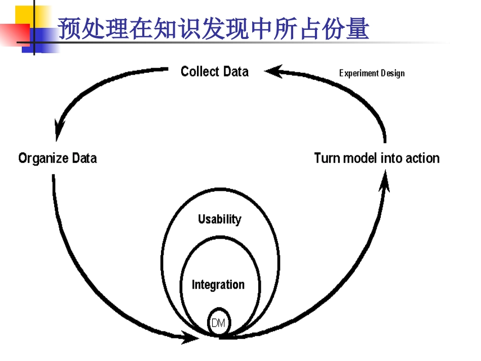 数据挖掘——数据预处理_第3页