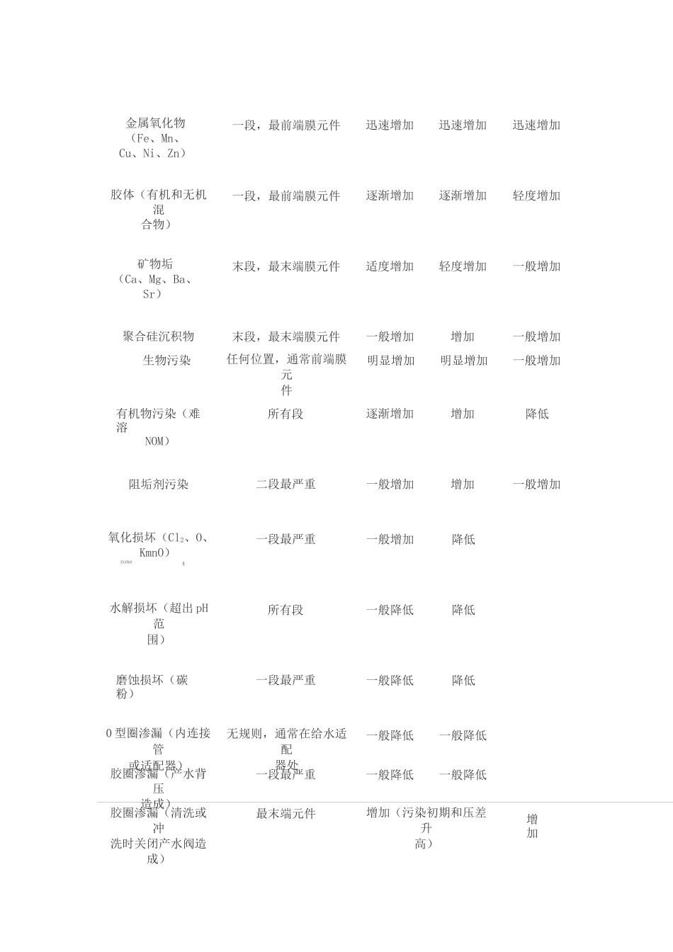 反渗透膜清洗方案_第2页