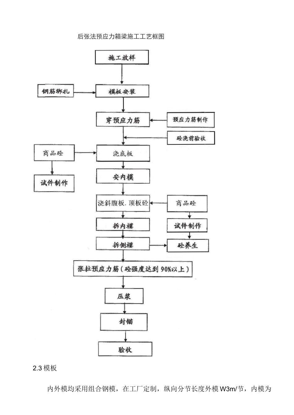 预制预应力箱梁施工方案.._第3页