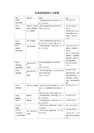 乳腺癌细胞株整理