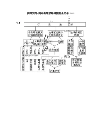 2021高考复习-高中地理思维导图超全汇总