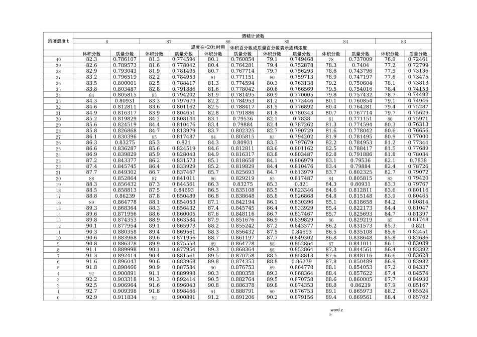 酒精计温度浓度换算表_第3页